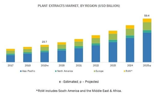 La tendance de développement de l’industrie mondiale des extraits de plantes ...